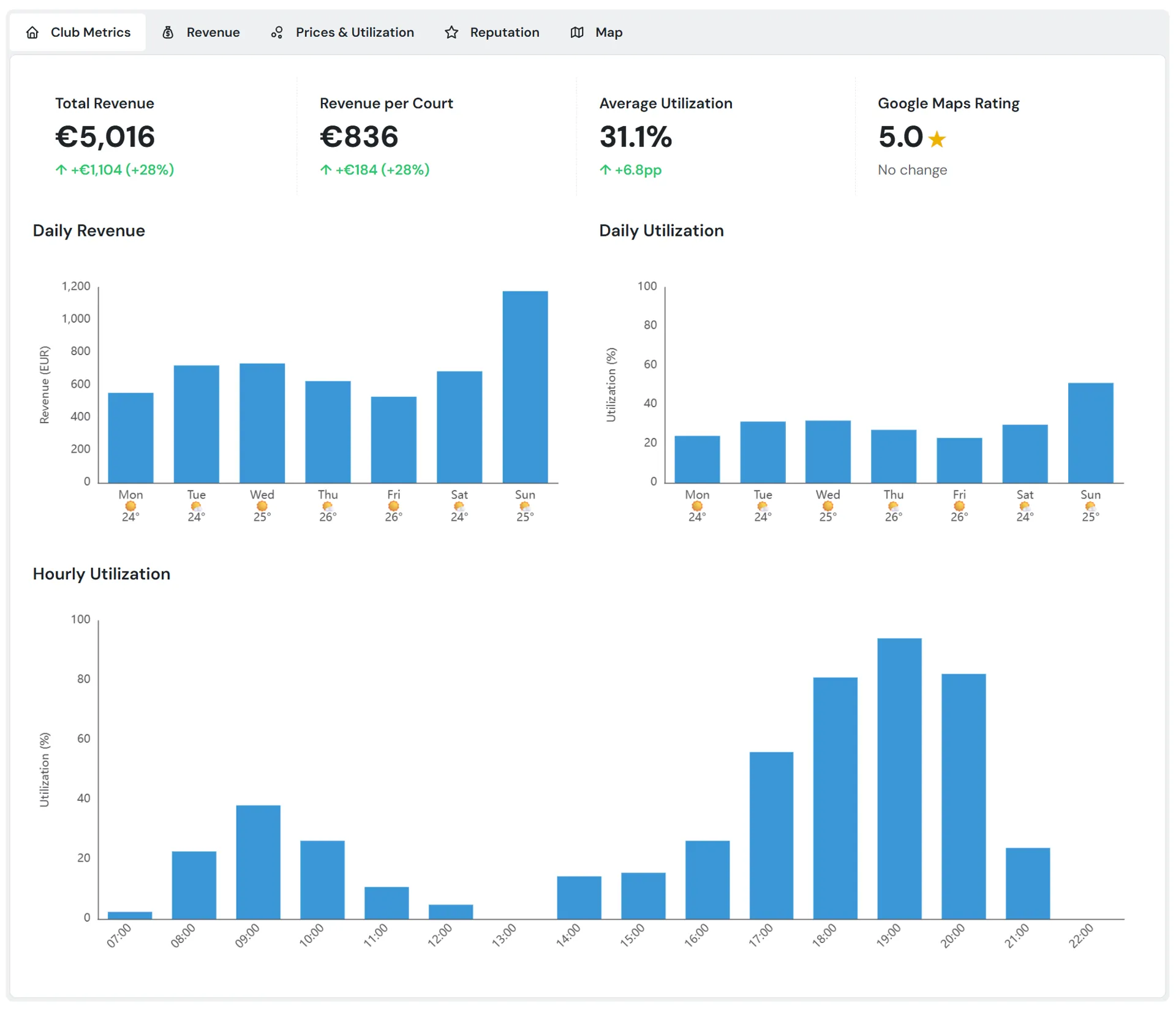CourtMetrics Dashboard - Revenue and Utilization Analytics