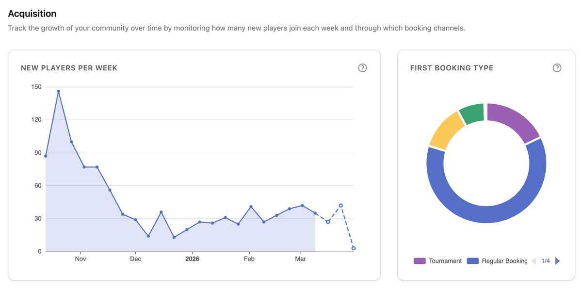 SmashClub Acquisition dashboard — new players per week and first booking type breakdown
