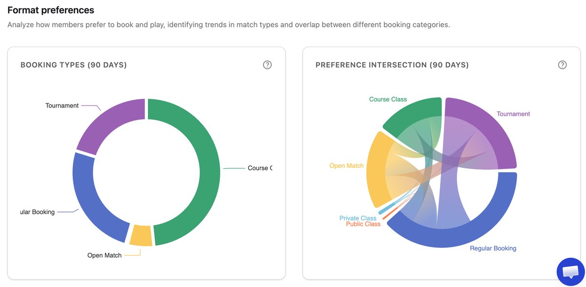 SmashClub Format Preferences — booking type distribution and preference intersection showing player format diversity