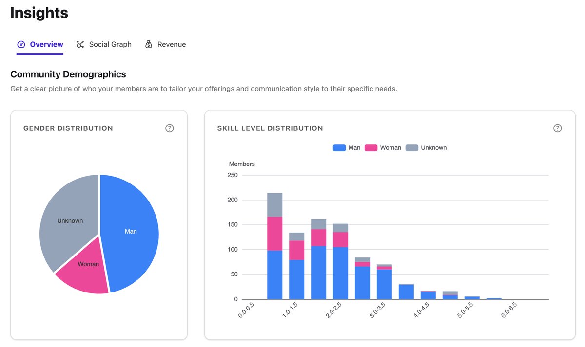 SmashClub Community Demographics — gender distribution pie chart and skill level distribution histogram