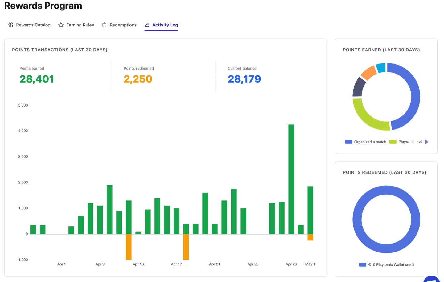 Loyalty analytics dashboard with KPI cards (points earned, redeemed, active members), weekly activity chart, and earned-vs-redeemed donut breakdowns