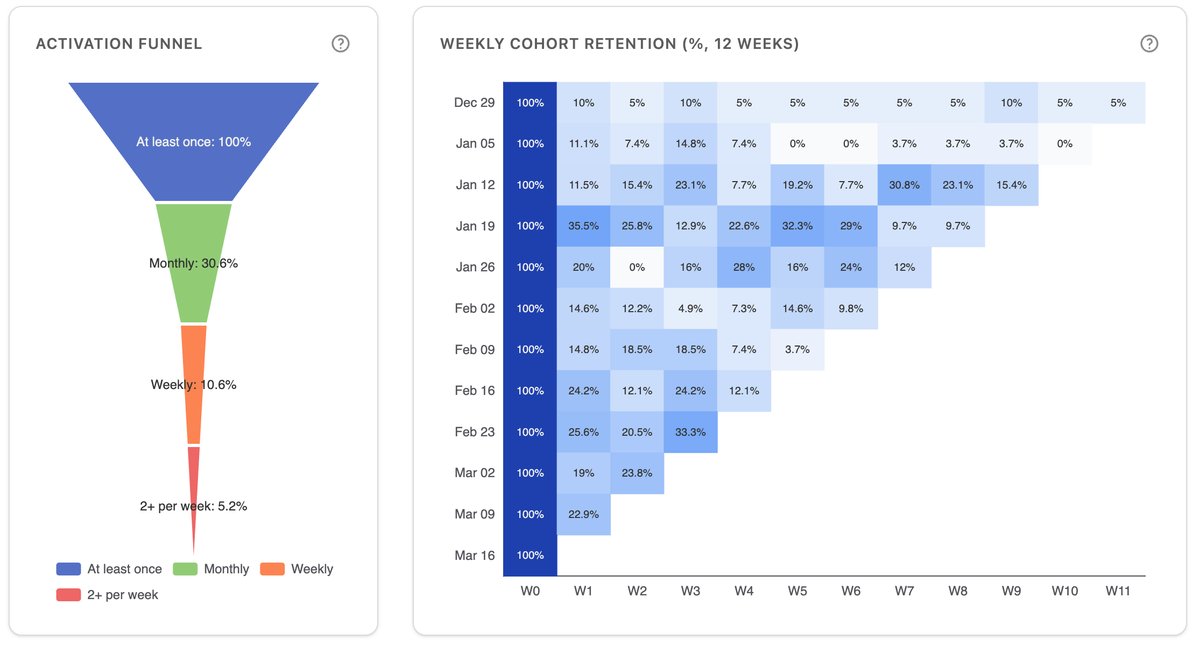 SmashClub Acquisition & Retention dashboard — new players per week chart, first booking type donut, activation funnel, and 12-week cohort retention heatmap