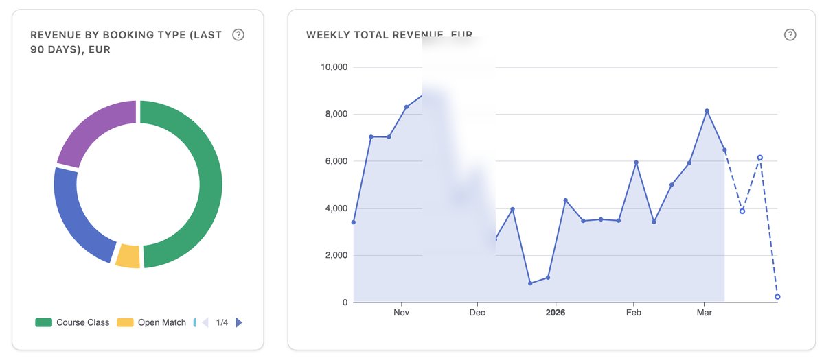 SmashClub revenue overview dashboard showing monthly income and growth metrics