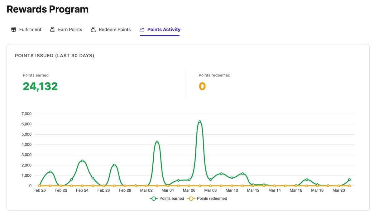 SmashClub Rewards Points Activity chart showing 24,132 points earned in the last 30 days